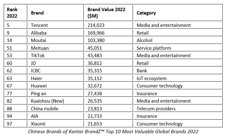  Apple most valuable brands but China's rising - Kantar survey